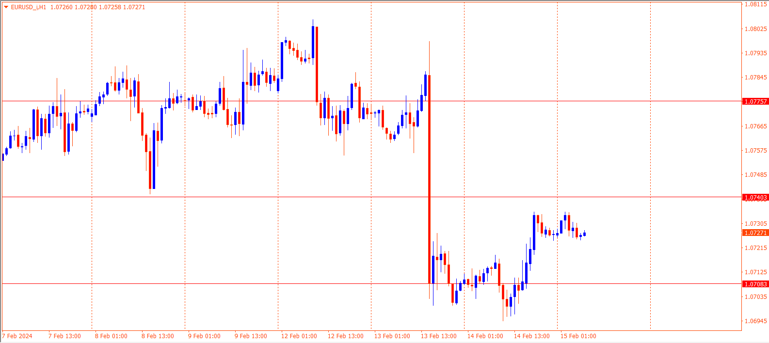 EURUSD